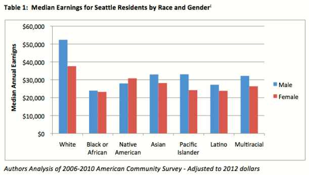 Media Earnings for Seattle Residents by Race and Gender